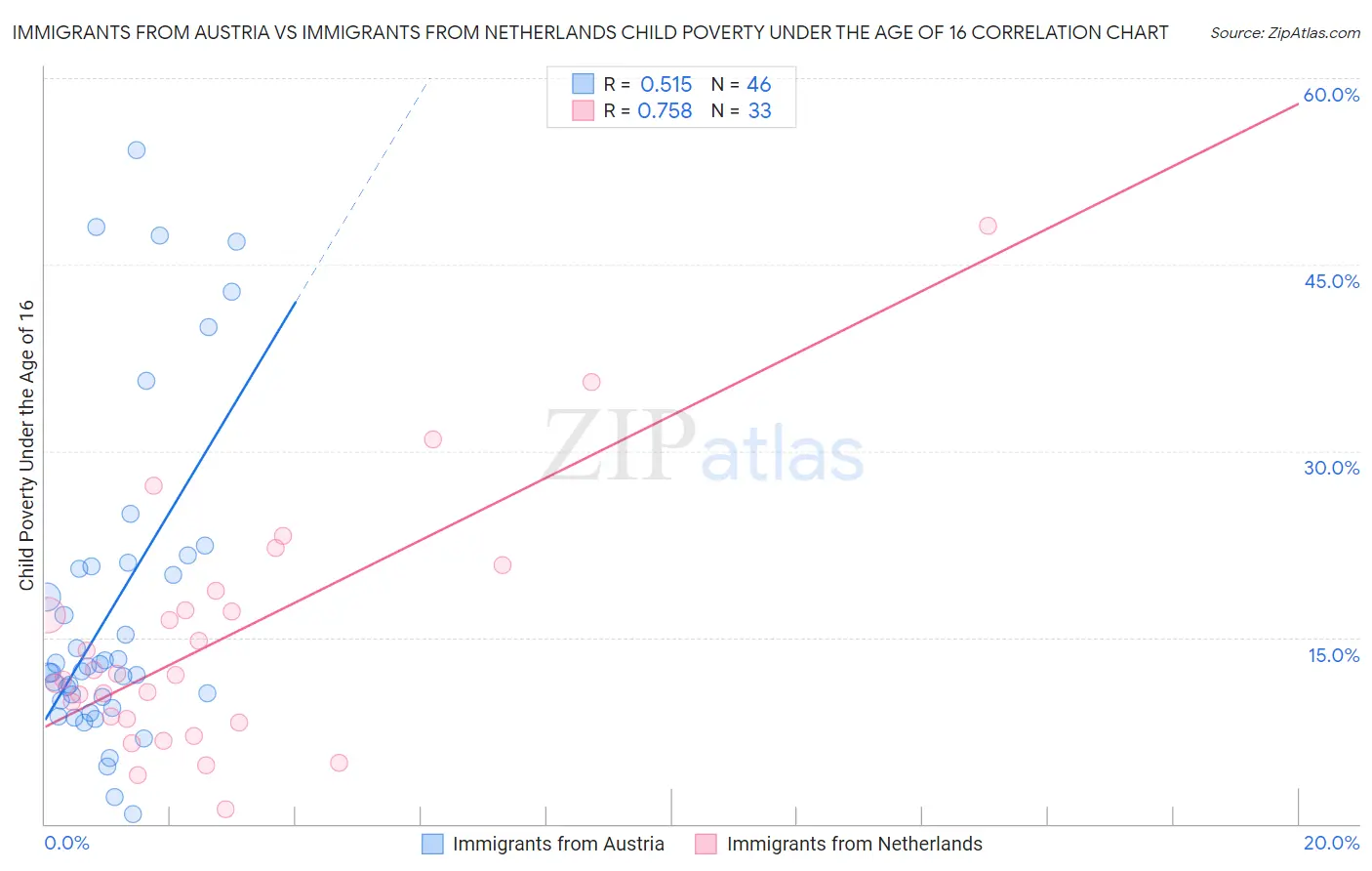 Immigrants from Austria vs Immigrants from Netherlands Child Poverty Under the Age of 16