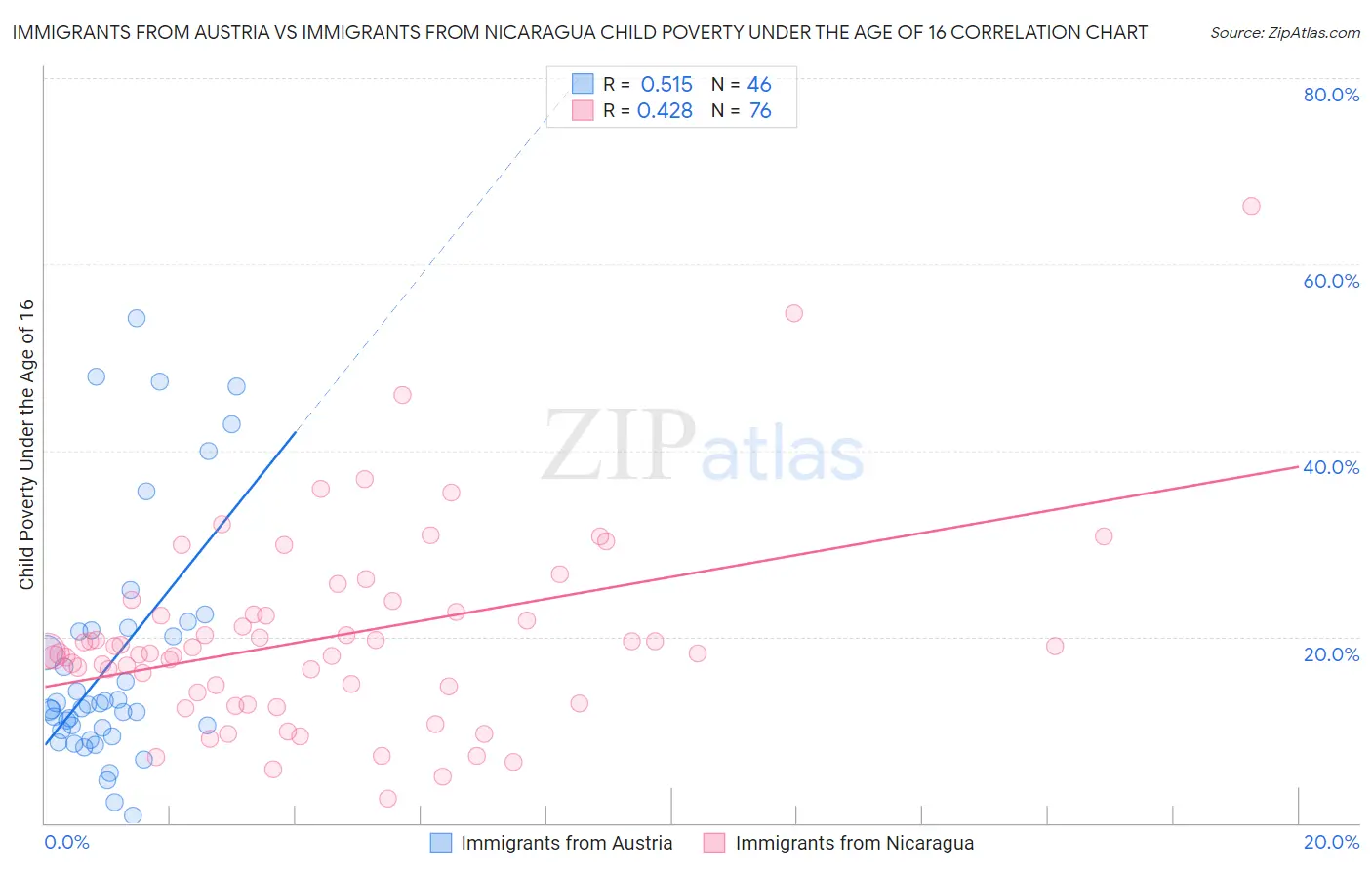 Immigrants from Austria vs Immigrants from Nicaragua Child Poverty Under the Age of 16