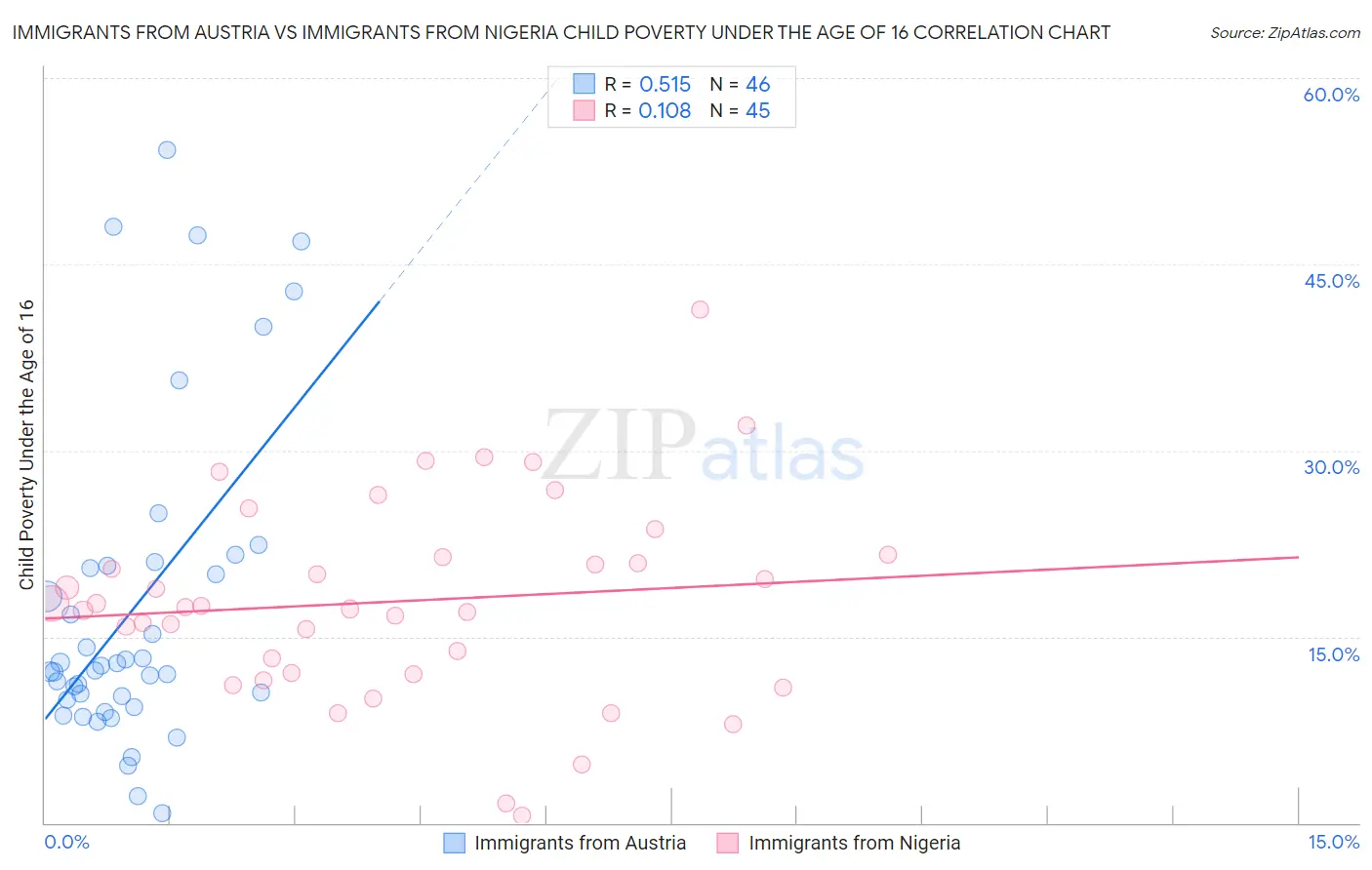 Immigrants from Austria vs Immigrants from Nigeria Child Poverty Under the Age of 16