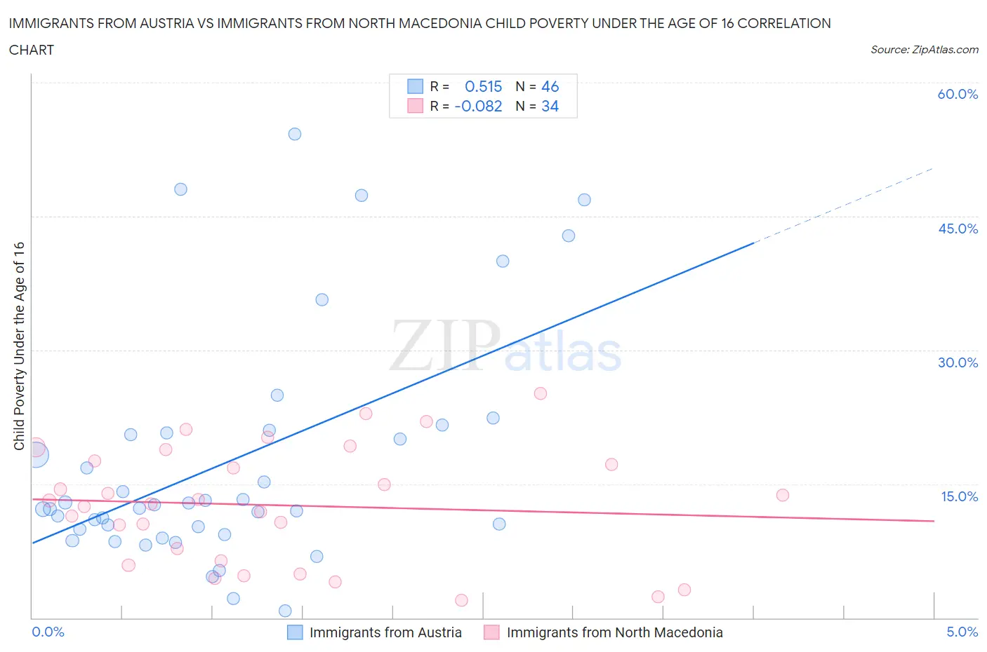 Immigrants from Austria vs Immigrants from North Macedonia Child Poverty Under the Age of 16