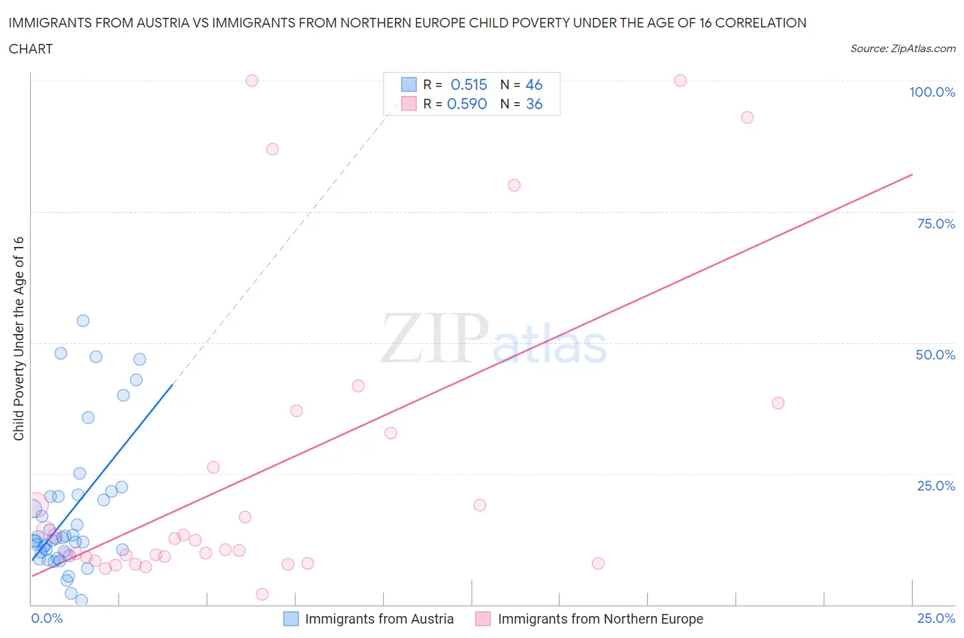 Immigrants from Austria vs Immigrants from Northern Europe Child Poverty Under the Age of 16
