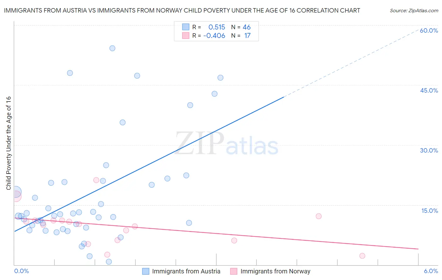 Immigrants from Austria vs Immigrants from Norway Child Poverty Under the Age of 16