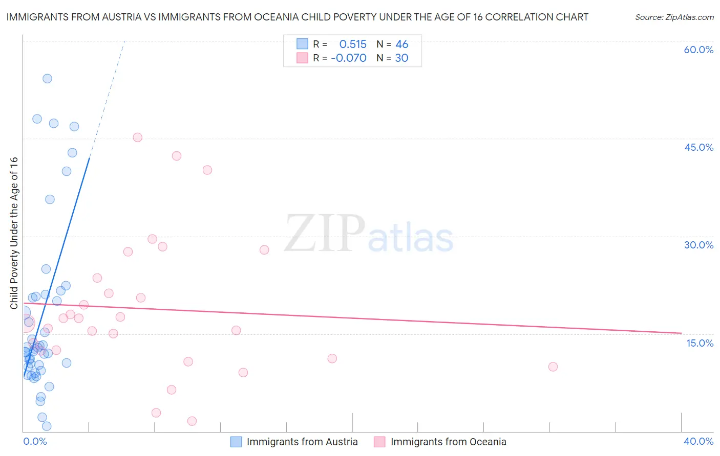 Immigrants from Austria vs Immigrants from Oceania Child Poverty Under the Age of 16