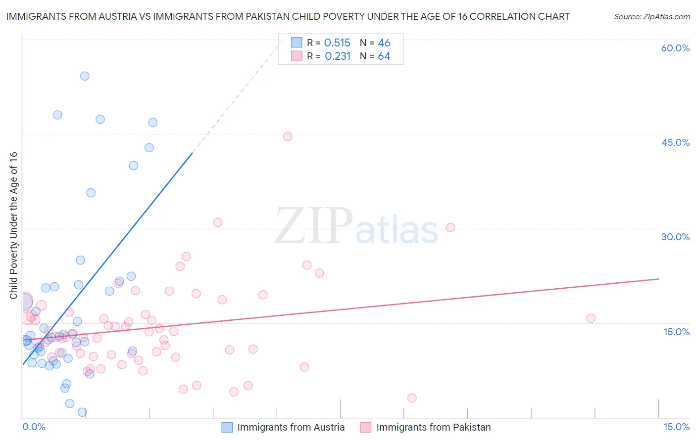 Immigrants from Austria vs Immigrants from Pakistan Child Poverty Under the Age of 16