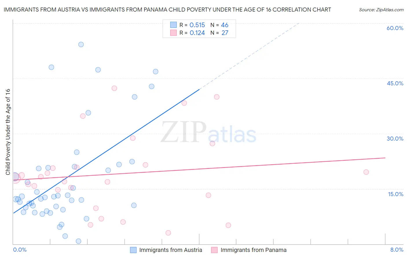 Immigrants from Austria vs Immigrants from Panama Child Poverty Under the Age of 16