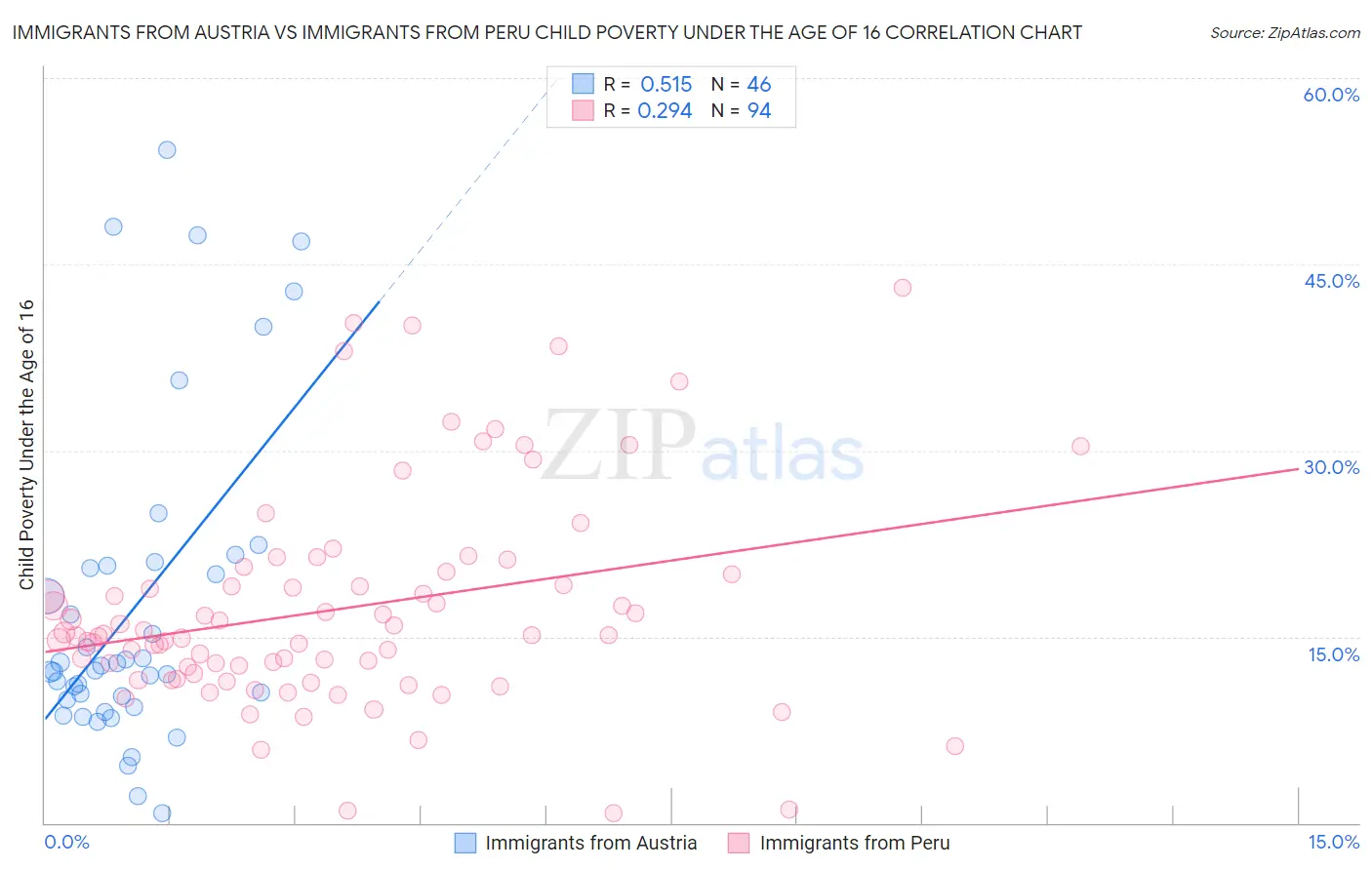 Immigrants from Austria vs Immigrants from Peru Child Poverty Under the Age of 16