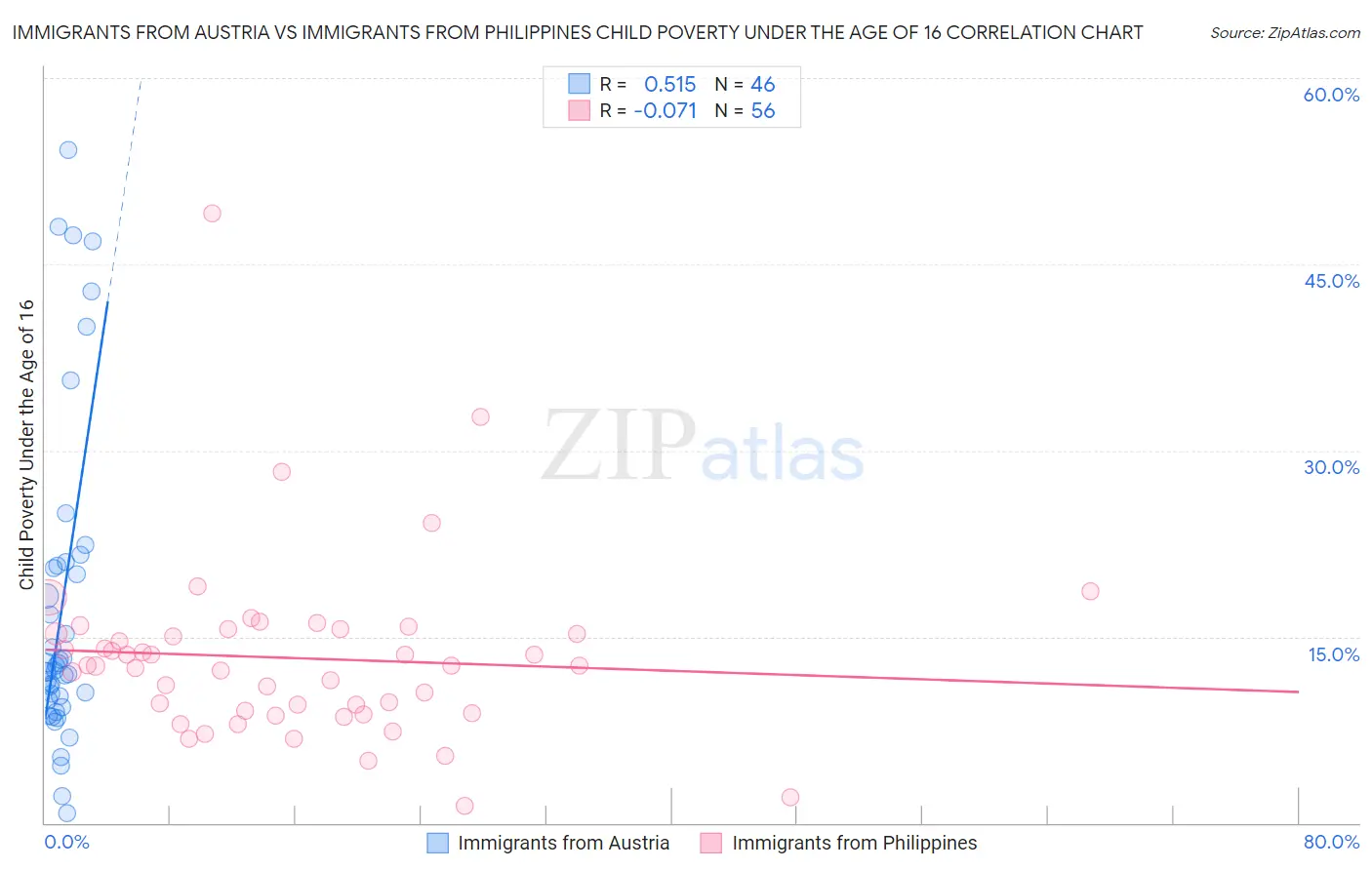 Immigrants from Austria vs Immigrants from Philippines Child Poverty Under the Age of 16