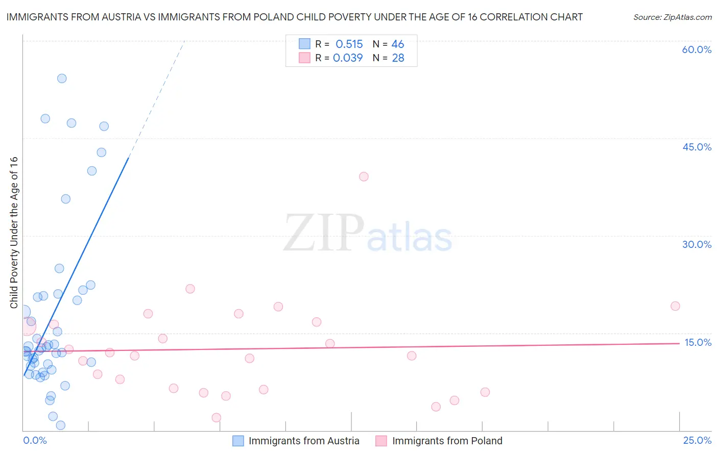 Immigrants from Austria vs Immigrants from Poland Child Poverty Under the Age of 16