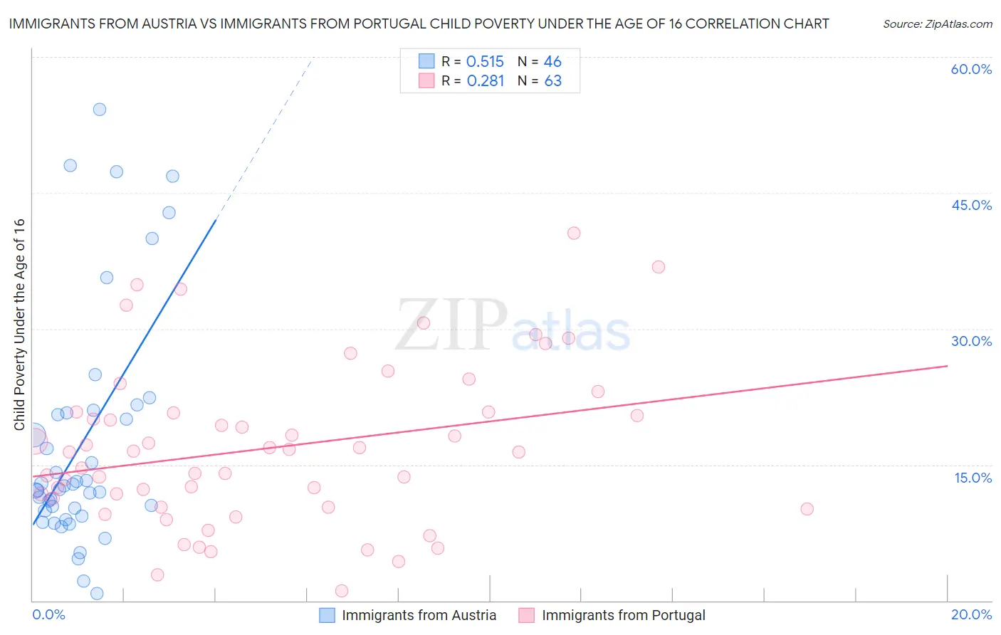 Immigrants from Austria vs Immigrants from Portugal Child Poverty Under the Age of 16