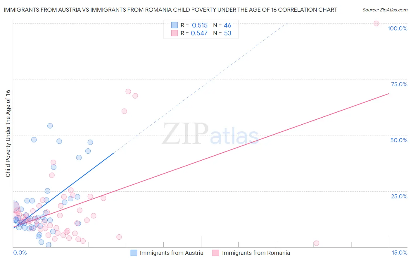 Immigrants from Austria vs Immigrants from Romania Child Poverty Under the Age of 16