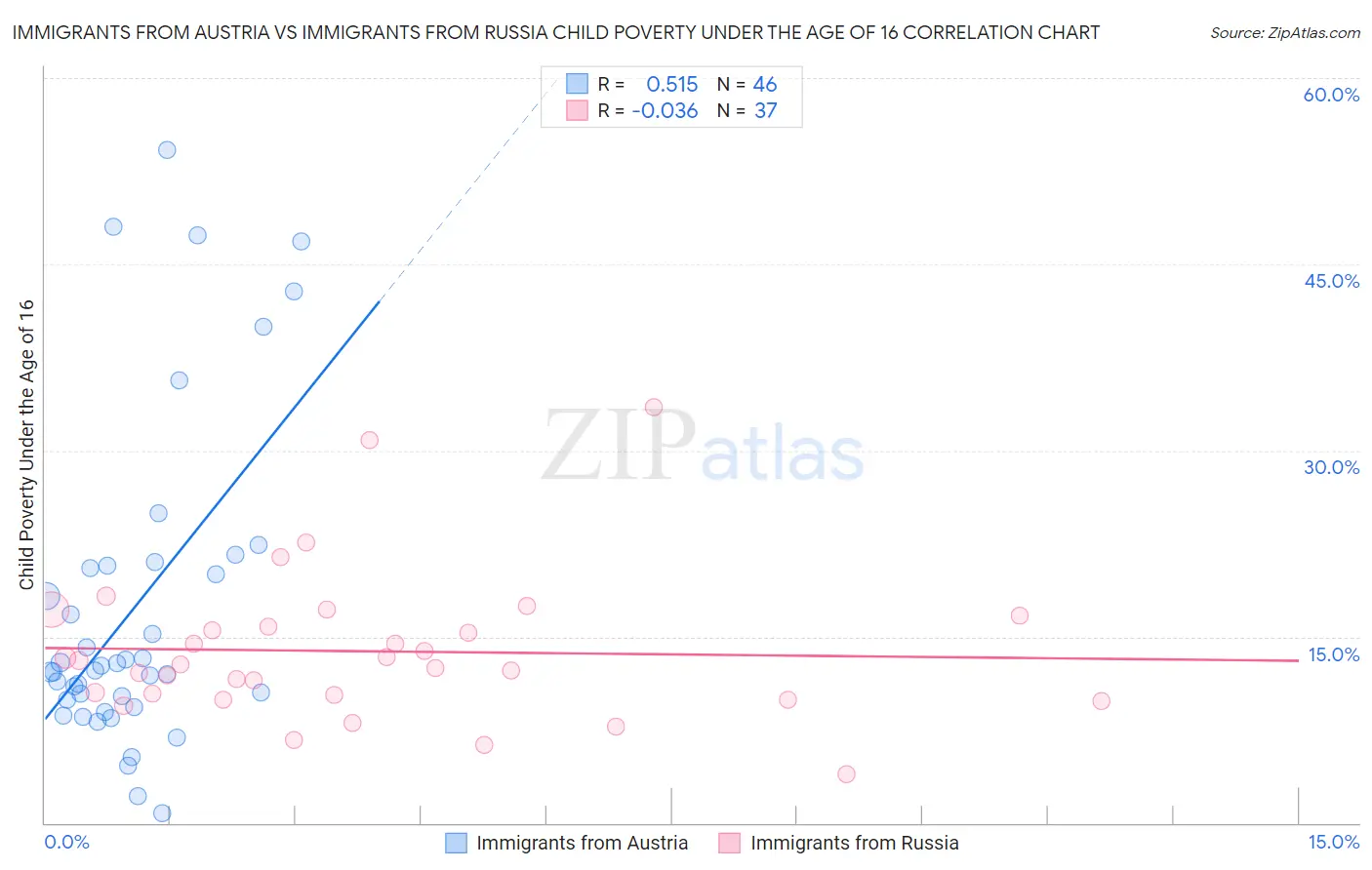 Immigrants from Austria vs Immigrants from Russia Child Poverty Under the Age of 16