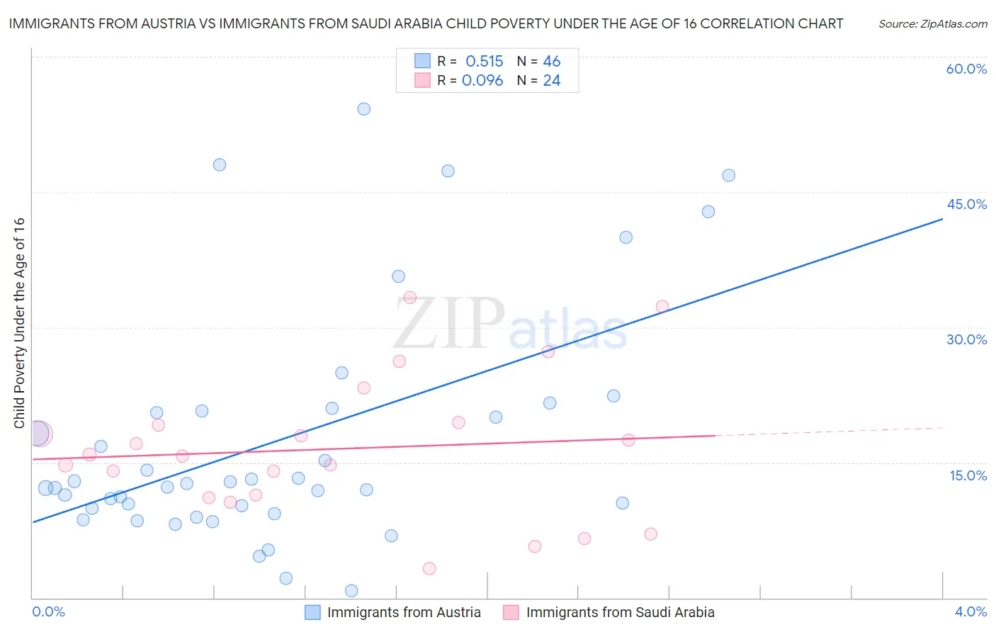 Immigrants from Austria vs Immigrants from Saudi Arabia Child Poverty Under the Age of 16