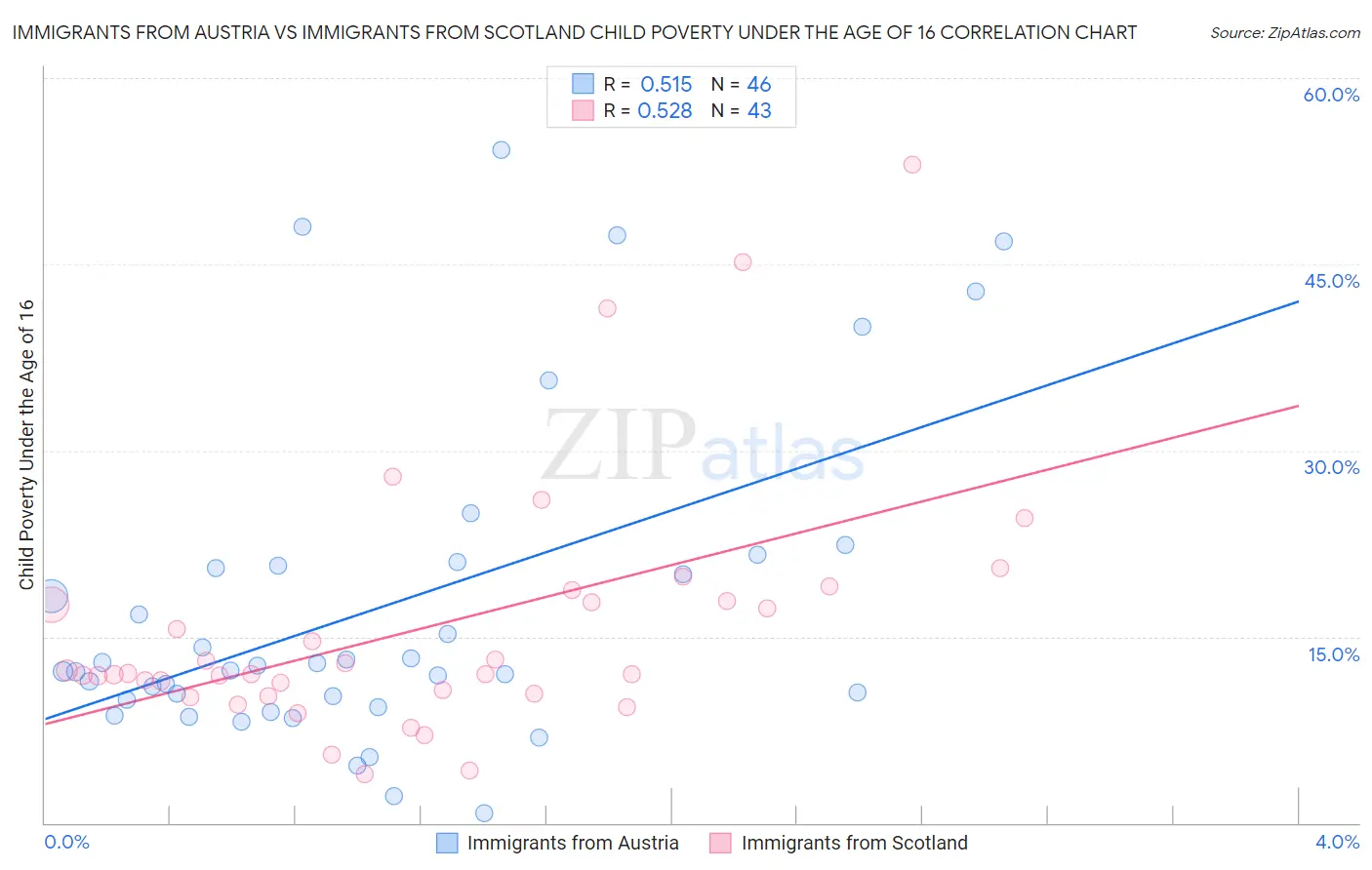 Immigrants from Austria vs Immigrants from Scotland Child Poverty Under the Age of 16
