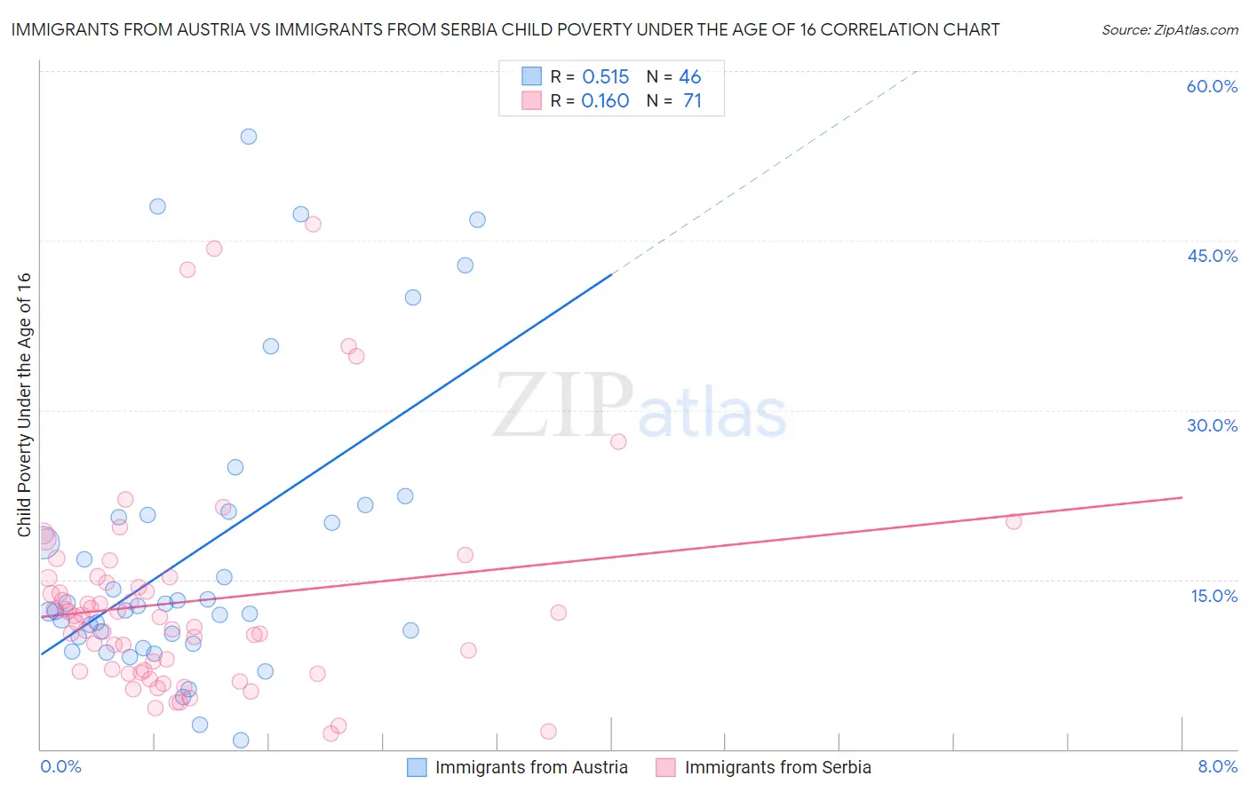 Immigrants from Austria vs Immigrants from Serbia Child Poverty Under the Age of 16