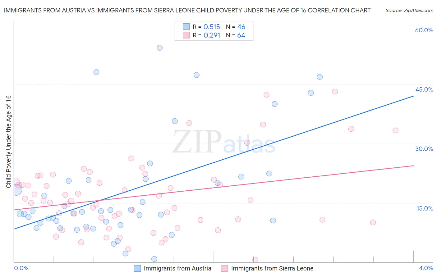 Immigrants from Austria vs Immigrants from Sierra Leone Child Poverty Under the Age of 16