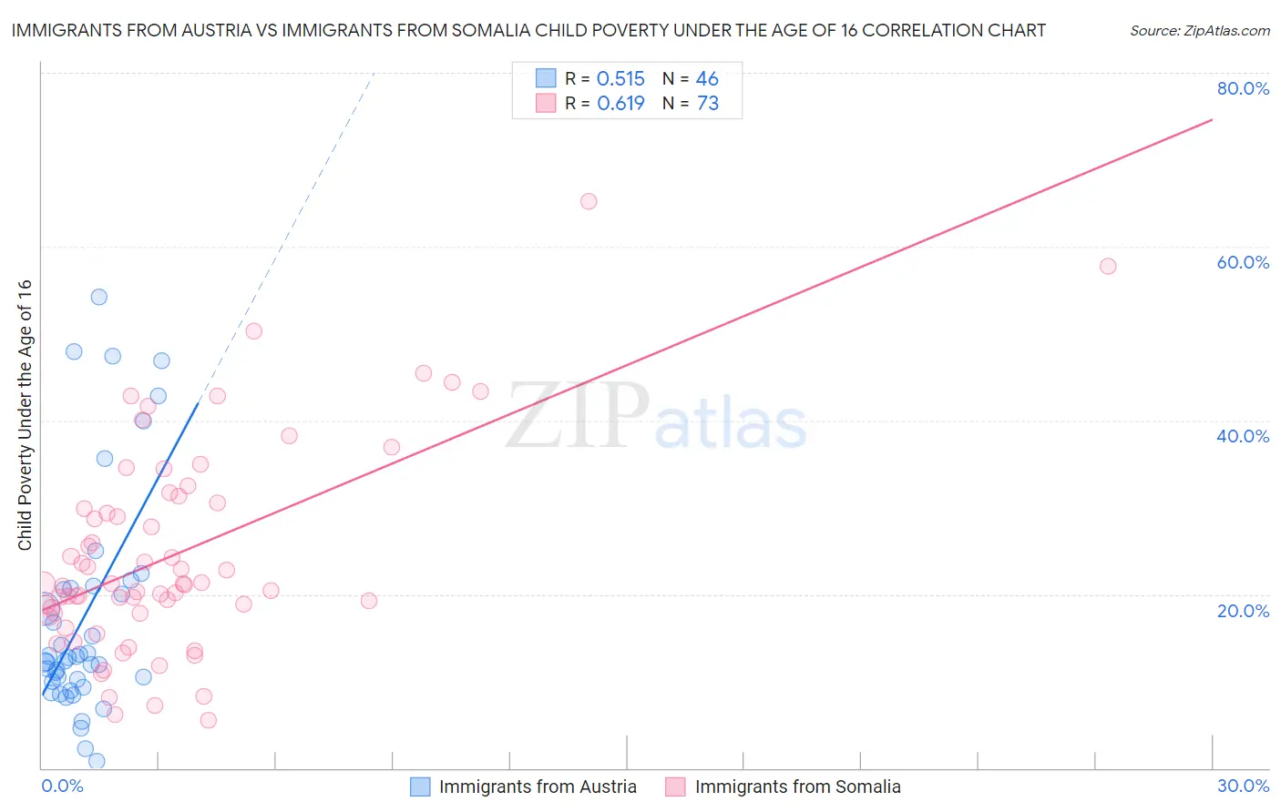 Immigrants from Austria vs Immigrants from Somalia Child Poverty Under the Age of 16