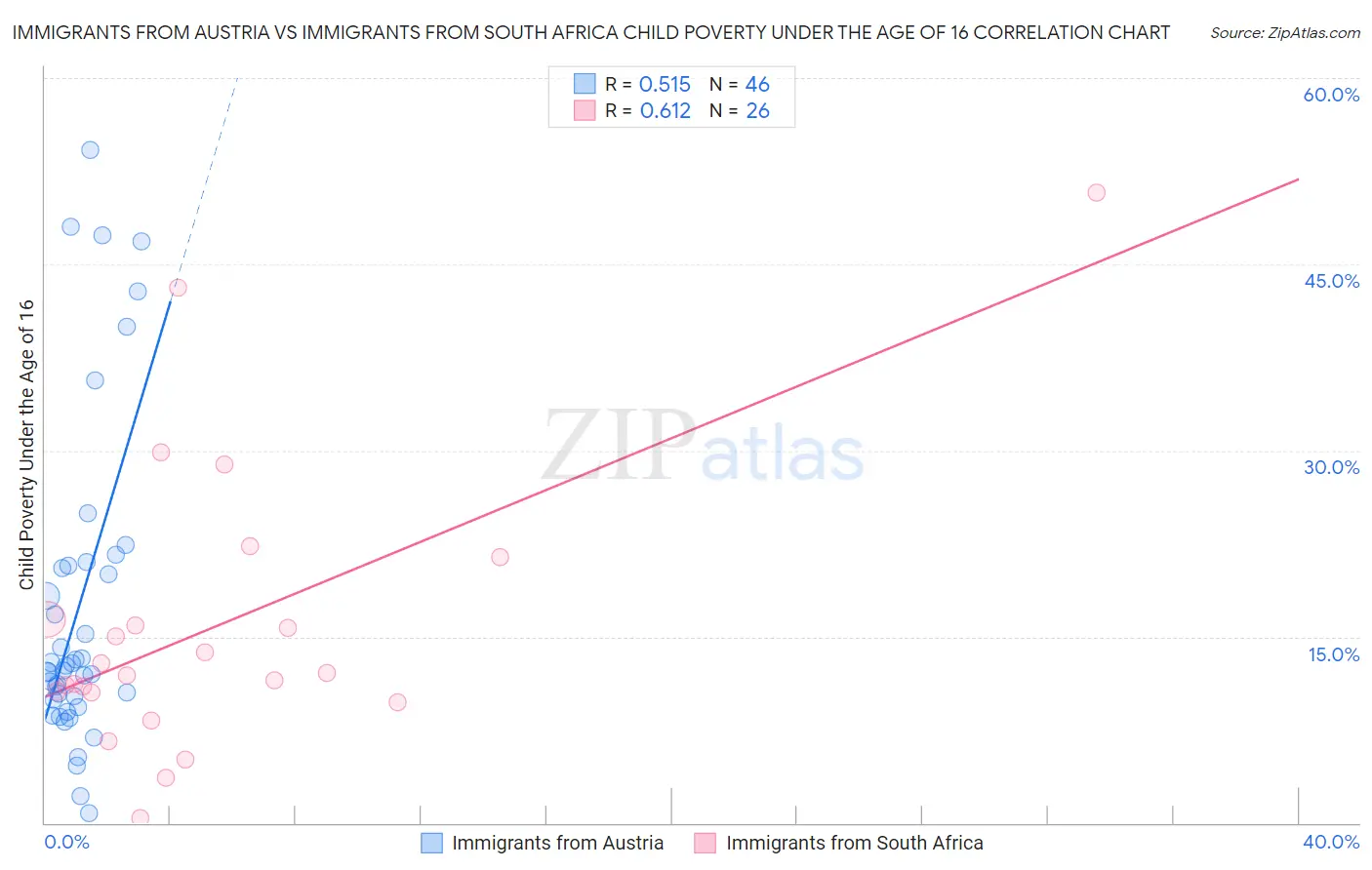 Immigrants from Austria vs Immigrants from South Africa Child Poverty Under the Age of 16