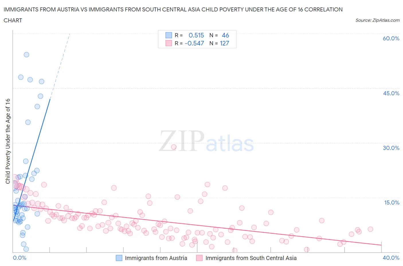 Immigrants from Austria vs Immigrants from South Central Asia Child Poverty Under the Age of 16