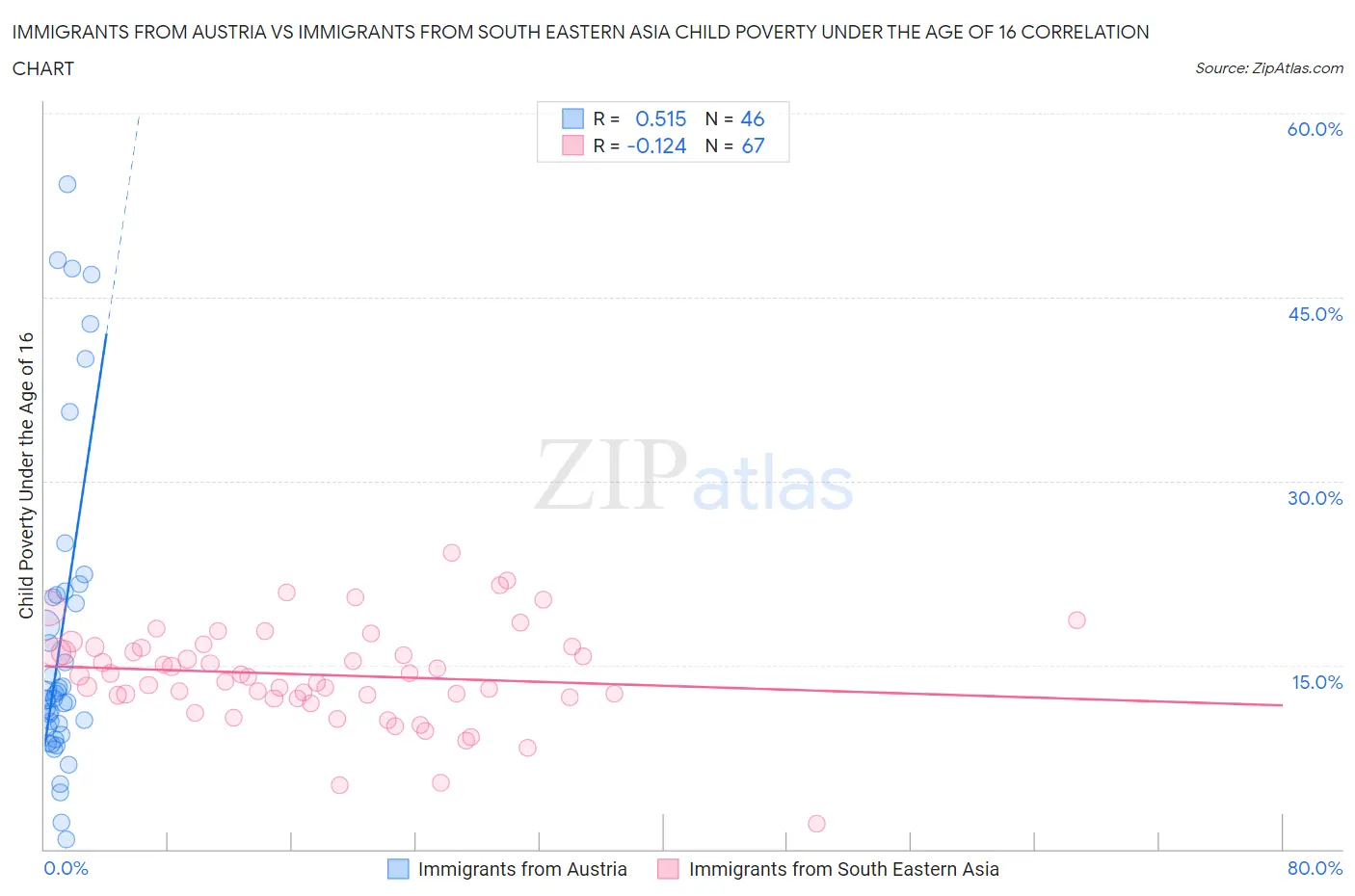 Immigrants from Austria vs Immigrants from South Eastern Asia Child Poverty Under the Age of 16