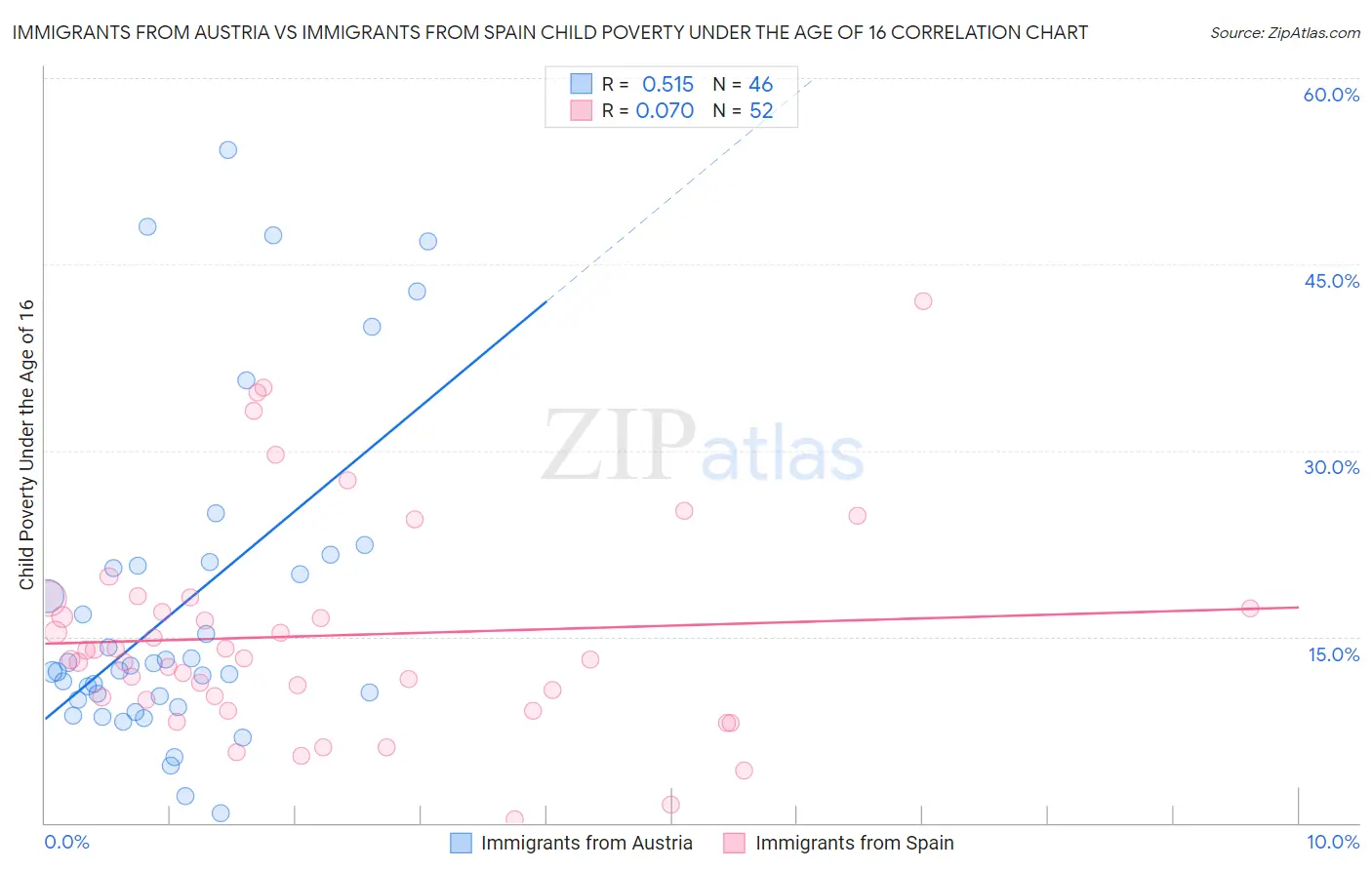 Immigrants from Austria vs Immigrants from Spain Child Poverty Under the Age of 16