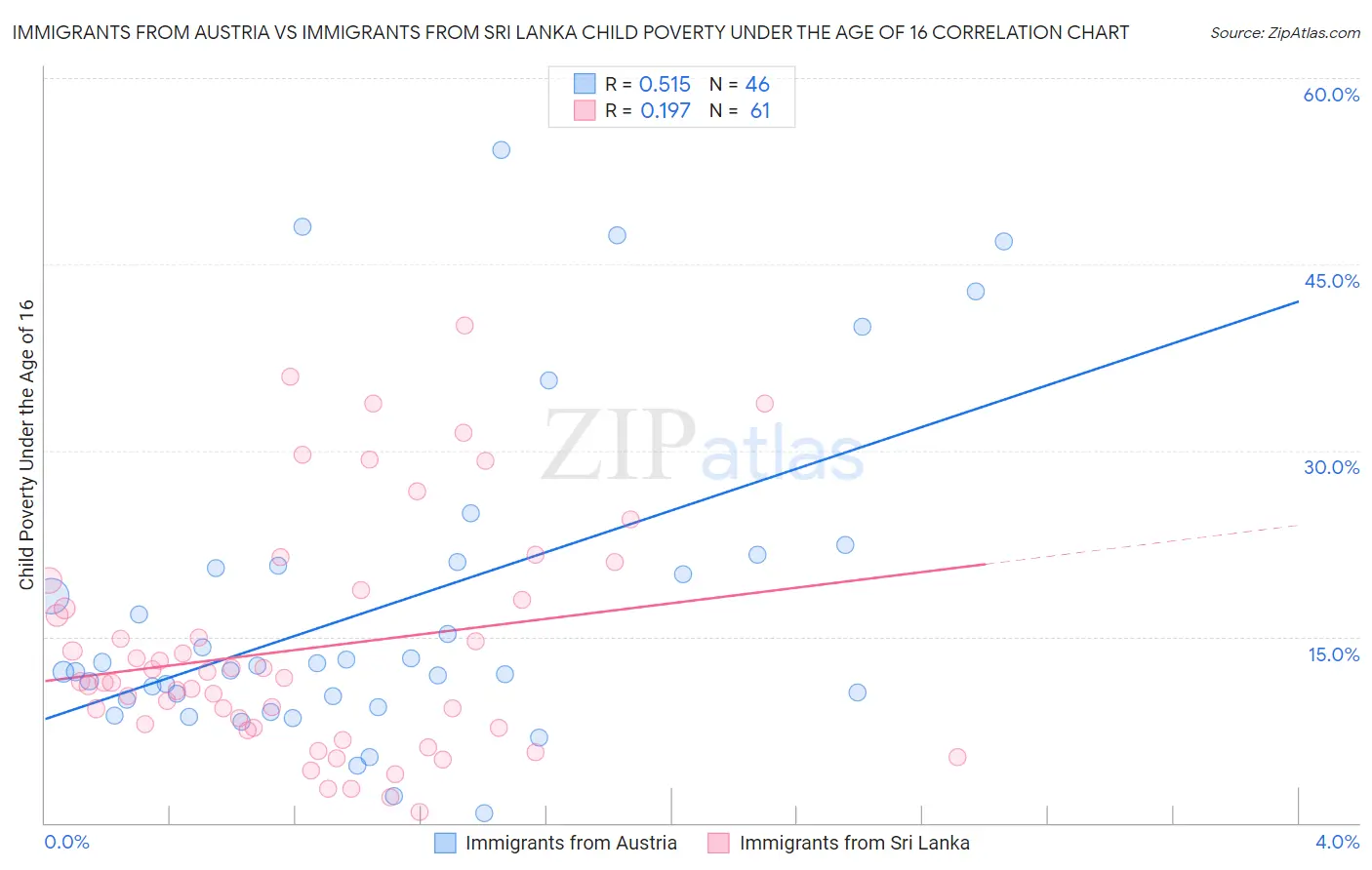 Immigrants from Austria vs Immigrants from Sri Lanka Child Poverty Under the Age of 16