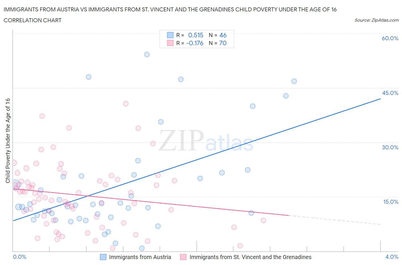 Immigrants from Austria vs Immigrants from St. Vincent and the Grenadines Child Poverty Under the Age of 16