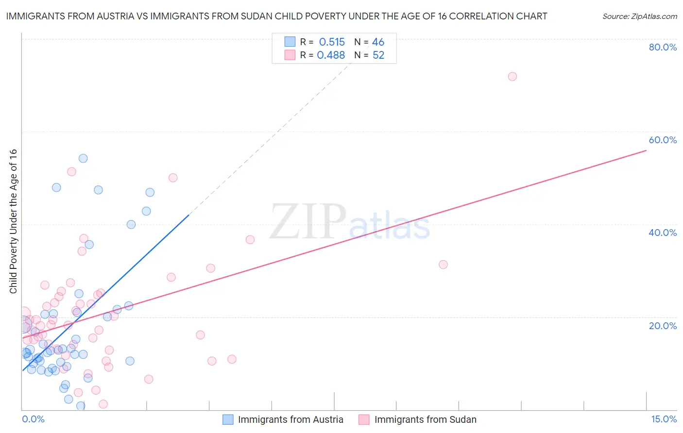Immigrants from Austria vs Immigrants from Sudan Child Poverty Under the Age of 16