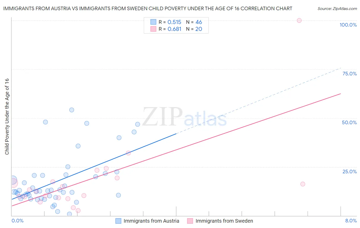 Immigrants from Austria vs Immigrants from Sweden Child Poverty Under the Age of 16