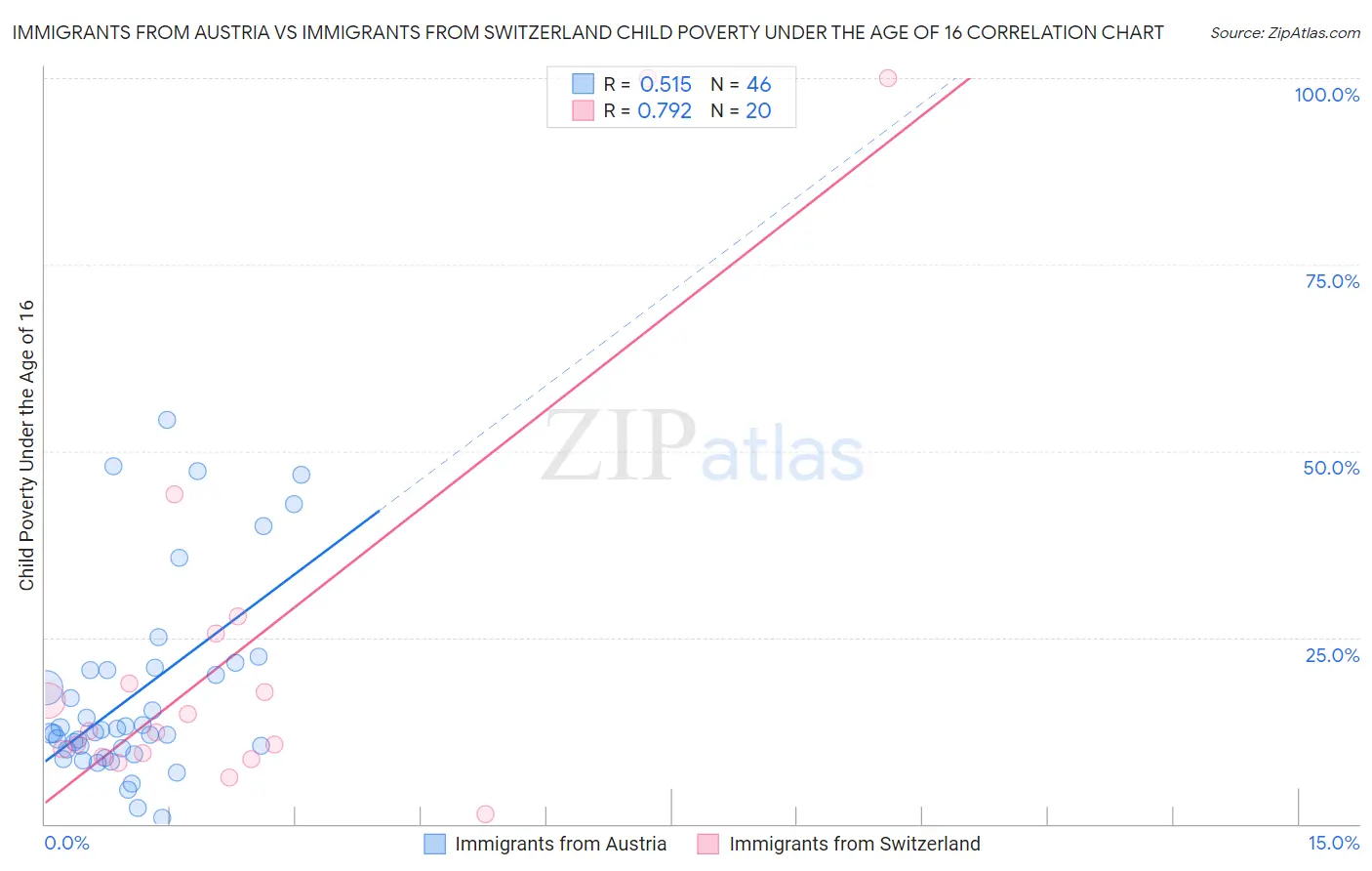 Immigrants from Austria vs Immigrants from Switzerland Child Poverty Under the Age of 16