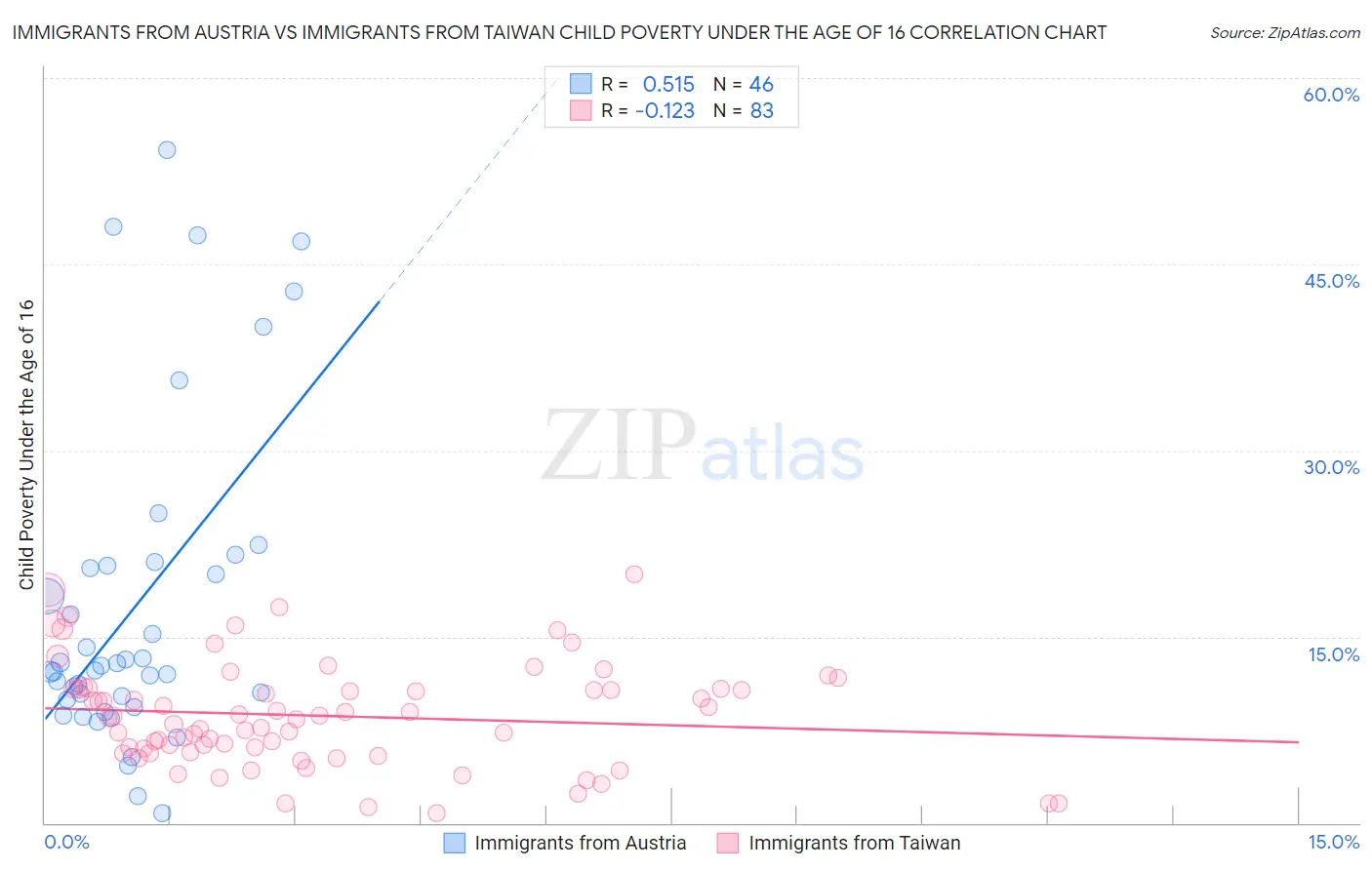 Immigrants from Austria vs Immigrants from Taiwan Child Poverty Under the Age of 16