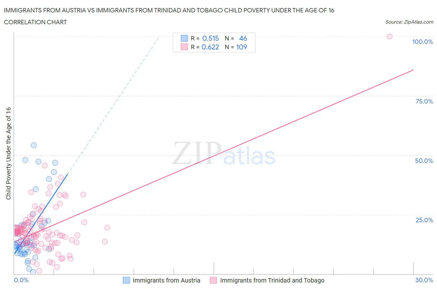 Immigrants from Austria vs Immigrants from Trinidad and Tobago Child Poverty Under the Age of 16