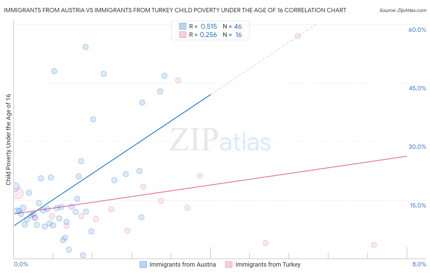 Immigrants from Austria vs Immigrants from Turkey Child Poverty Under the Age of 16
