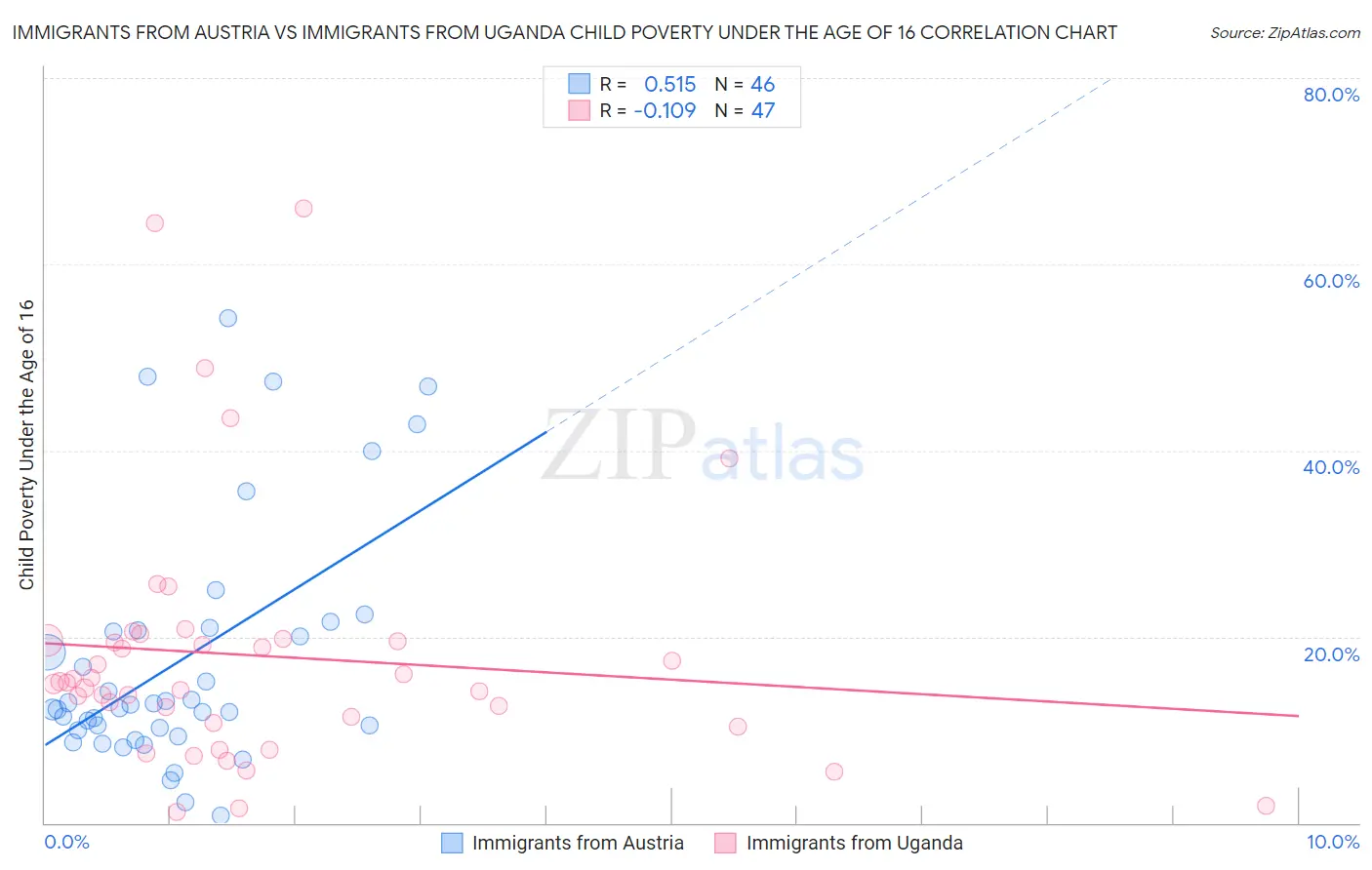 Immigrants from Austria vs Immigrants from Uganda Child Poverty Under the Age of 16