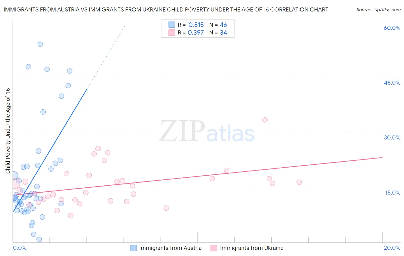 Immigrants from Austria vs Immigrants from Ukraine Child Poverty Under the Age of 16