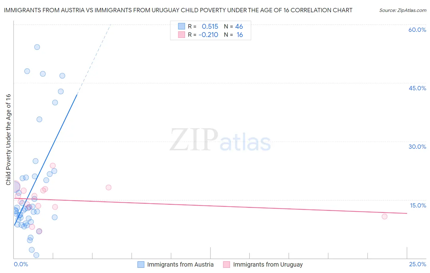 Immigrants from Austria vs Immigrants from Uruguay Child Poverty Under the Age of 16