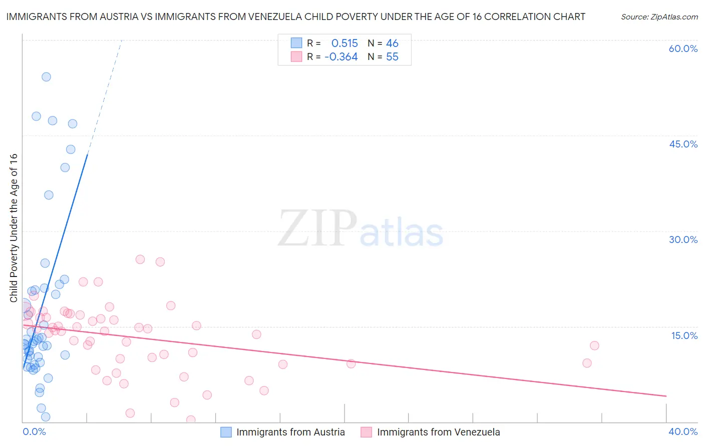 Immigrants from Austria vs Immigrants from Venezuela Child Poverty Under the Age of 16