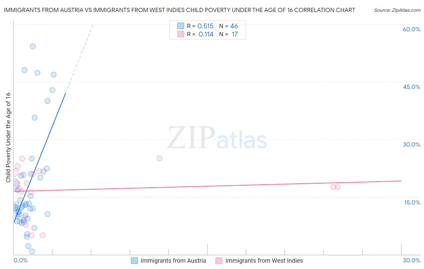 Immigrants from Austria vs Immigrants from West Indies Child Poverty Under the Age of 16