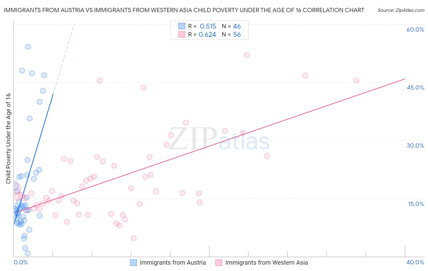 Immigrants from Austria vs Immigrants from Western Asia Child Poverty Under the Age of 16