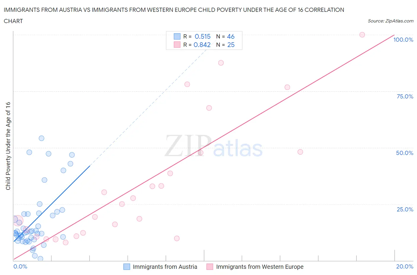 Immigrants from Austria vs Immigrants from Western Europe Child Poverty Under the Age of 16