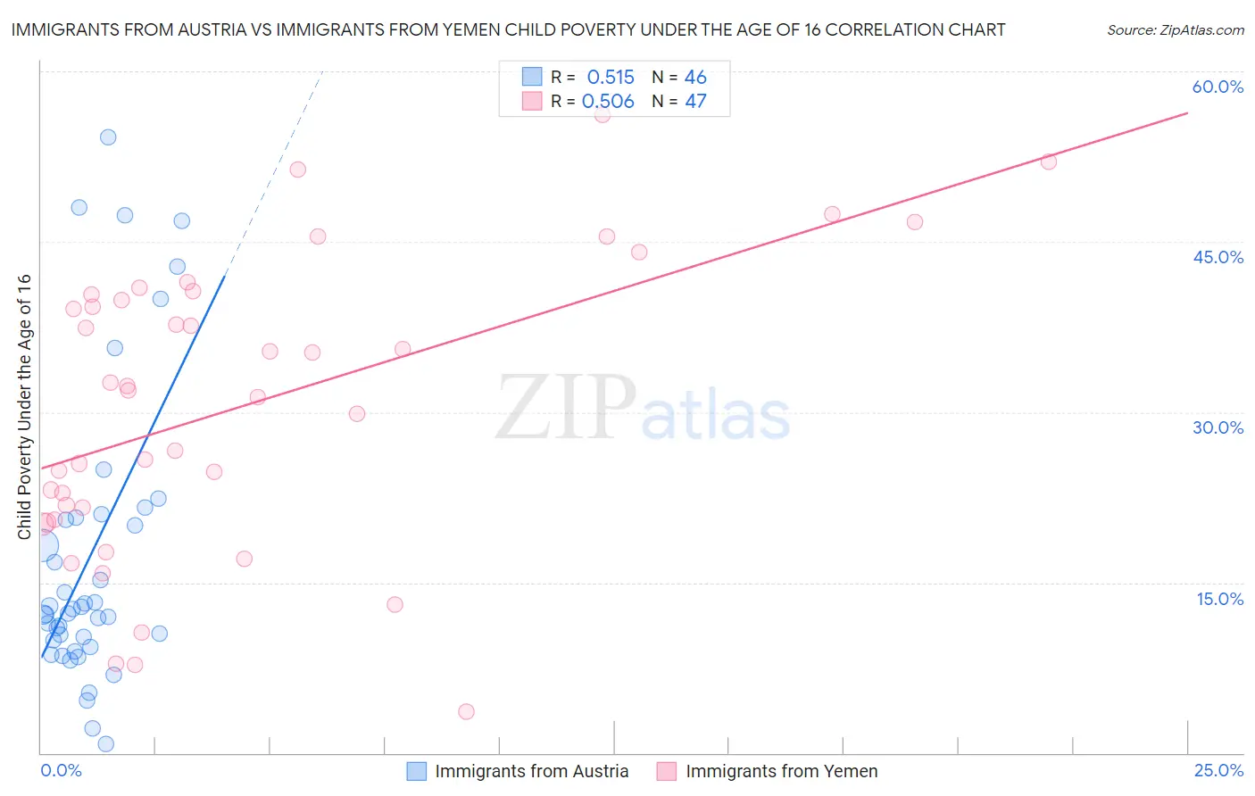 Immigrants from Austria vs Immigrants from Yemen Child Poverty Under the Age of 16