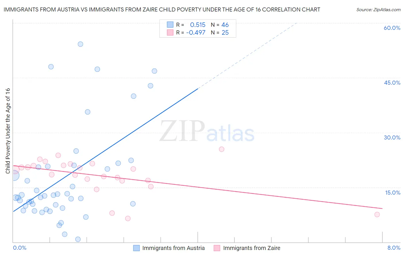 Immigrants from Austria vs Immigrants from Zaire Child Poverty Under the Age of 16