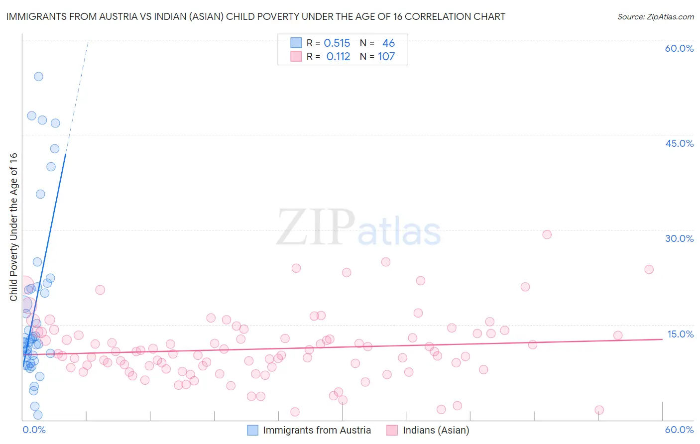 Immigrants from Austria vs Indian (Asian) Child Poverty Under the Age of 16