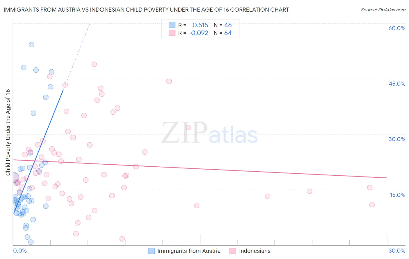 Immigrants from Austria vs Indonesian Child Poverty Under the Age of 16