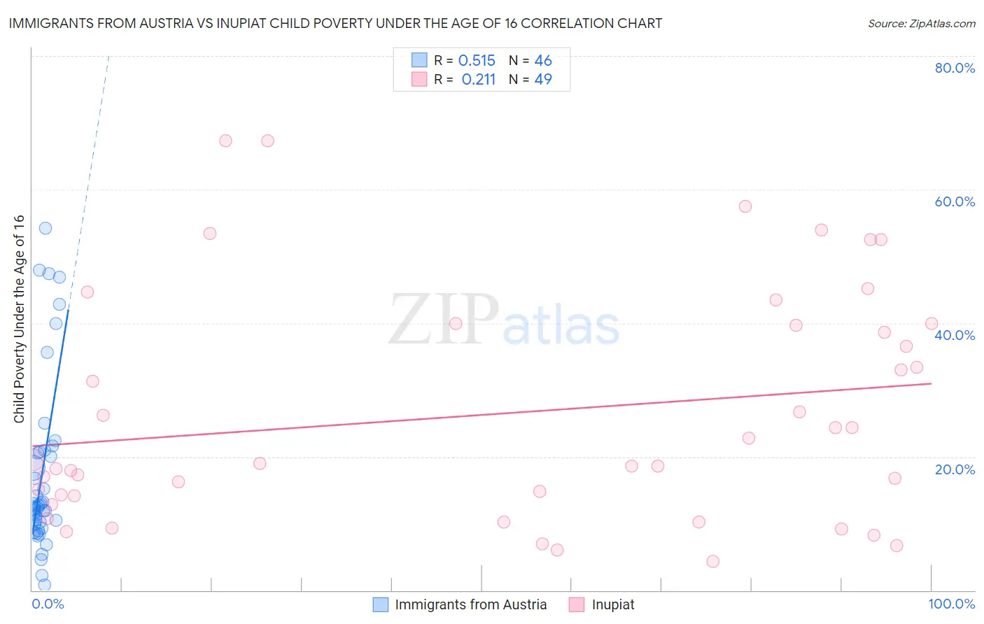 Immigrants from Austria vs Inupiat Child Poverty Under the Age of 16