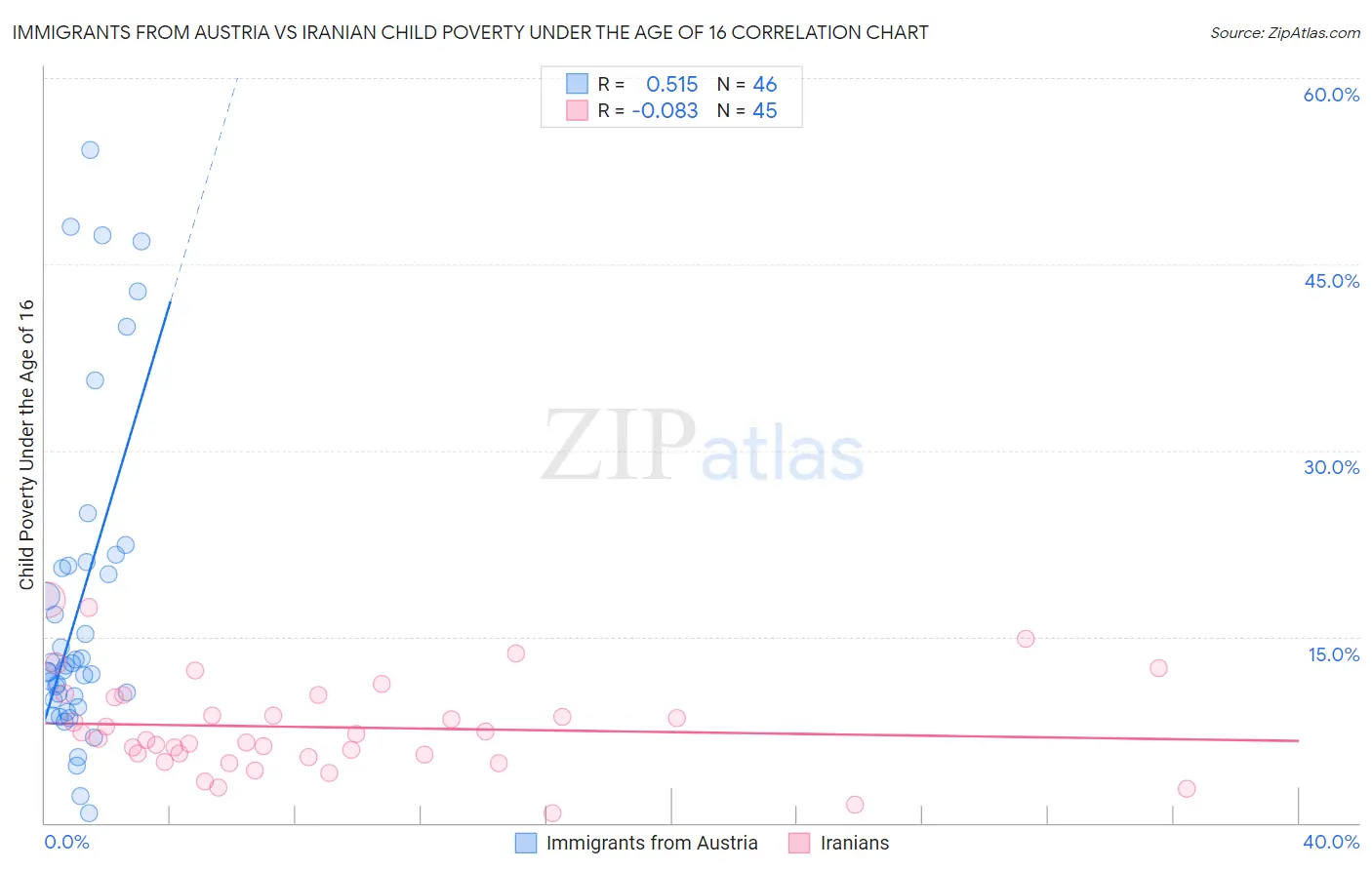 Immigrants from Austria vs Iranian Child Poverty Under the Age of 16