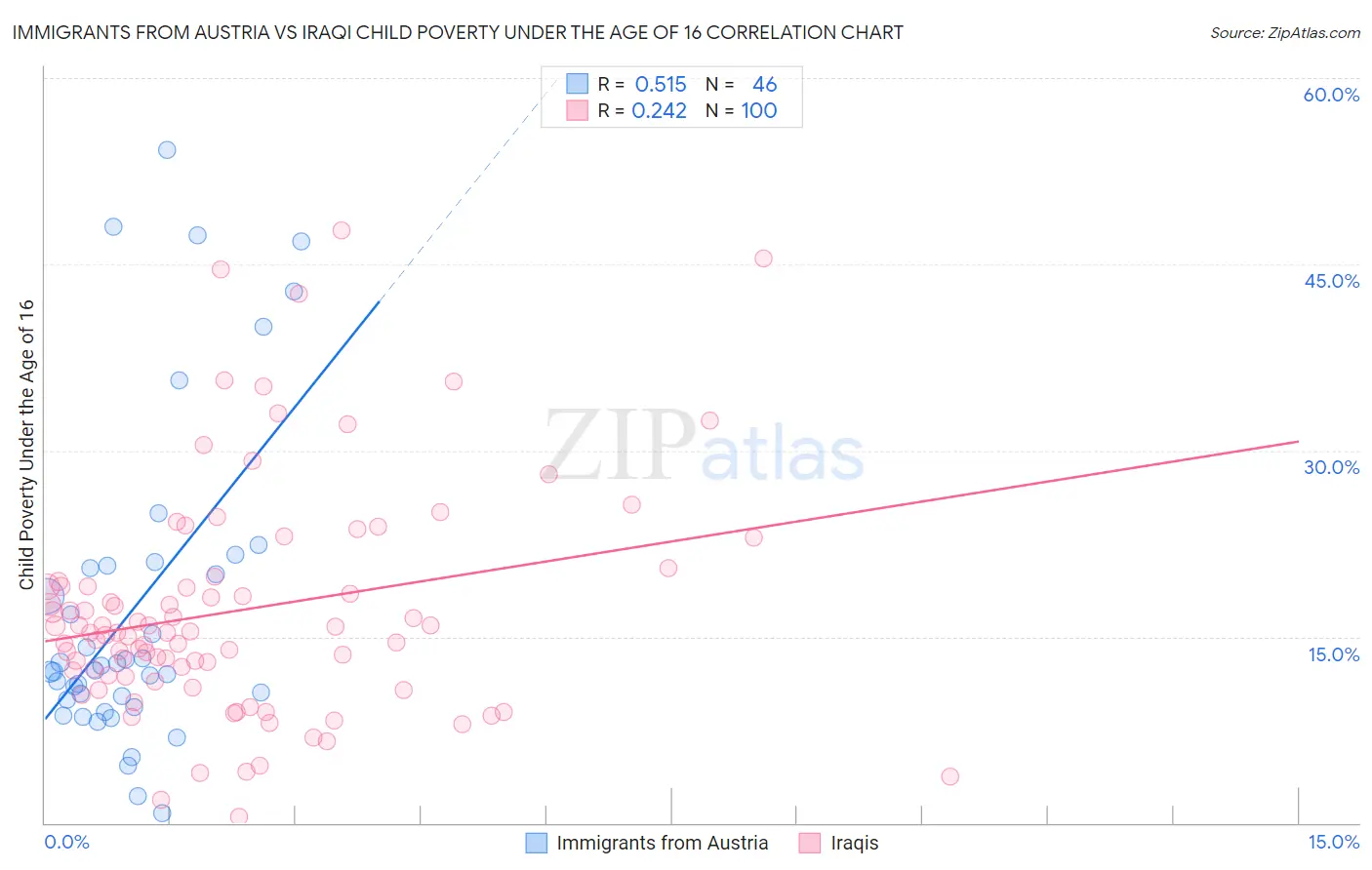 Immigrants from Austria vs Iraqi Child Poverty Under the Age of 16