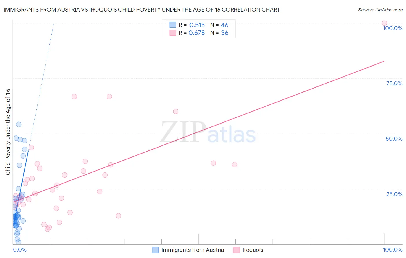 Immigrants from Austria vs Iroquois Child Poverty Under the Age of 16