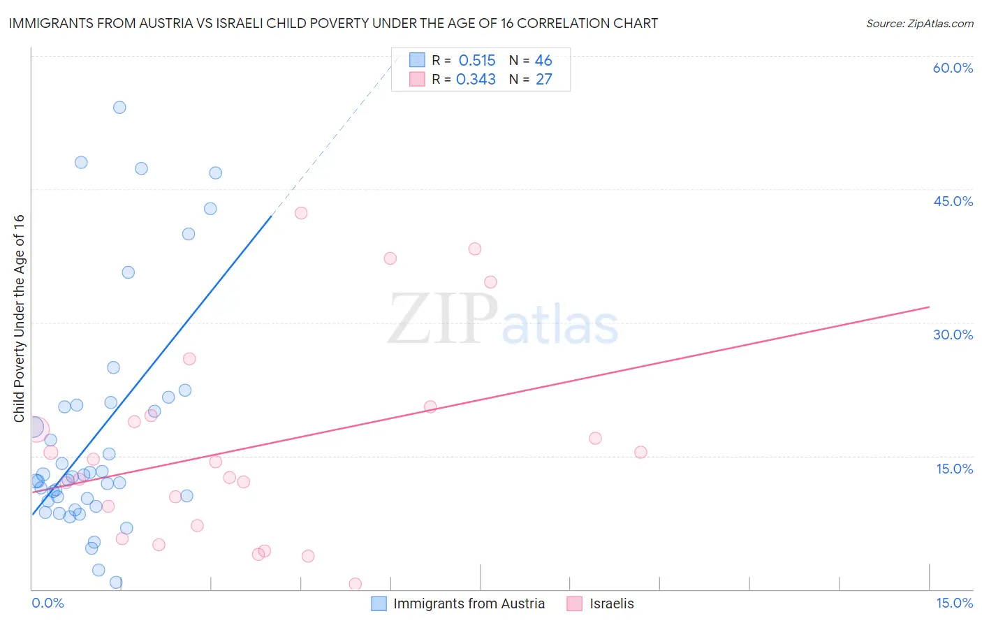 Immigrants from Austria vs Israeli Child Poverty Under the Age of 16