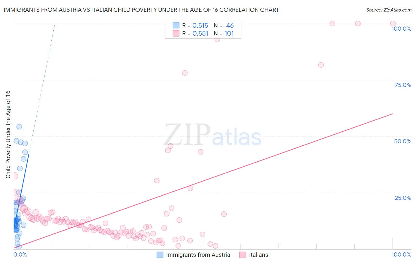 Immigrants from Austria vs Italian Child Poverty Under the Age of 16