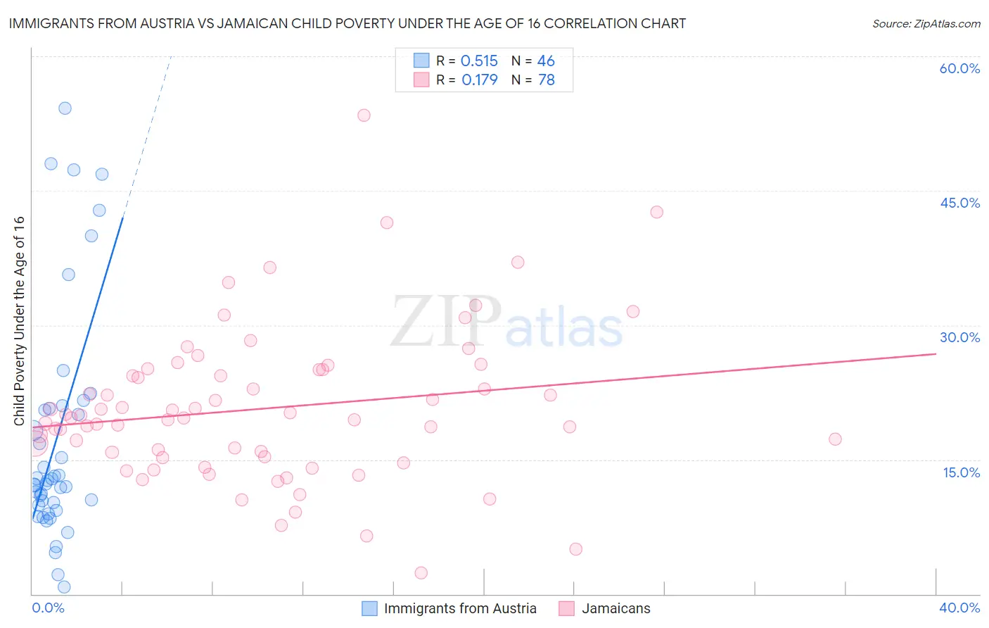 Immigrants from Austria vs Jamaican Child Poverty Under the Age of 16